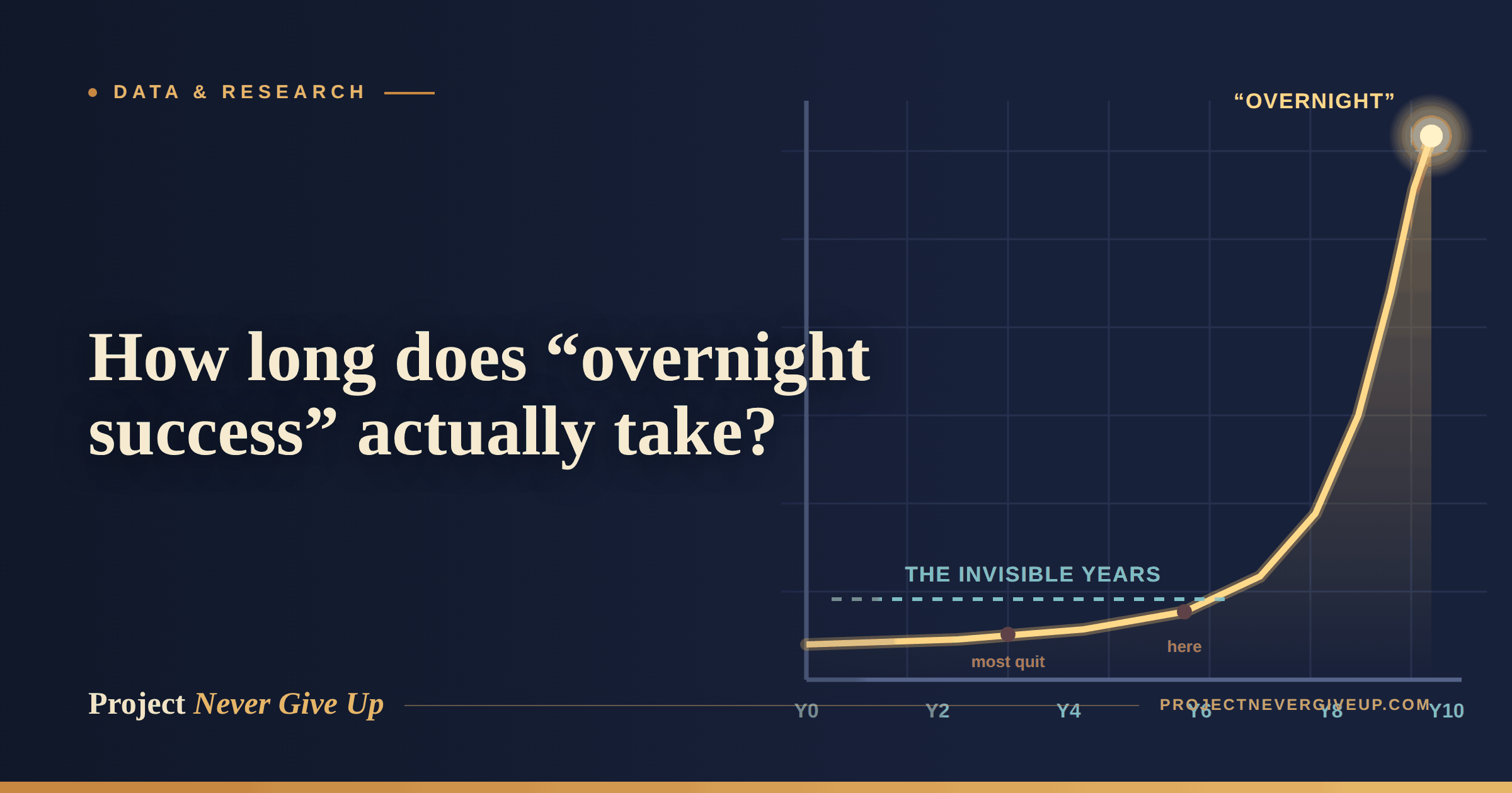 How Long Does “Overnight Success” Actually Take? We Analysed the Data. The Answer Is Roughly a Decade.